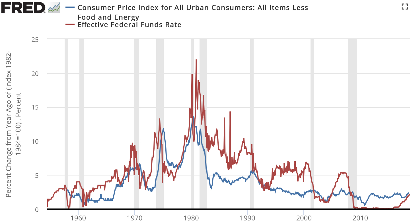 Inflation_compared_to_federal_funds_rate